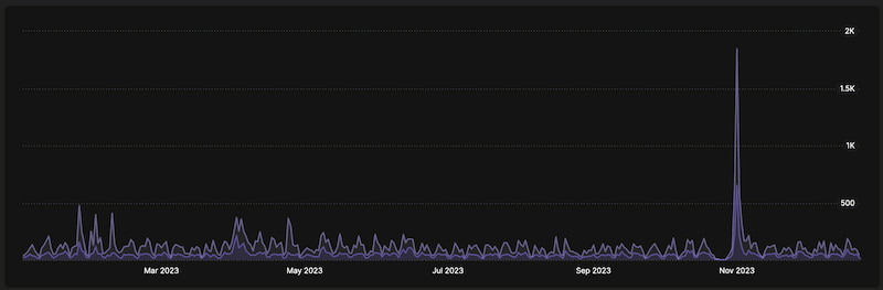 Line graph showing website traffic for the year 2023 with a huge spike around November